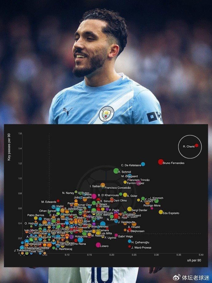 曼城3650万欧元签下谢尔基 助攻效率登顶英超历史