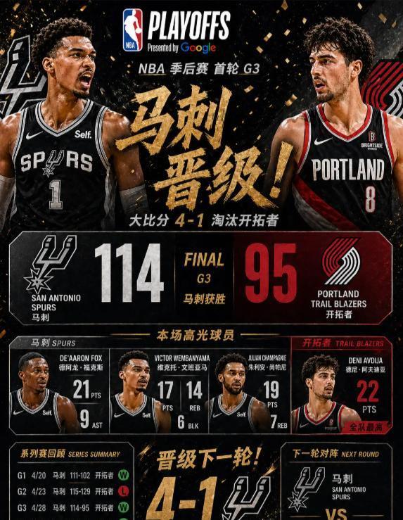 马刺4比1横扫开拓者 文班亚马17+14+6成关键先生